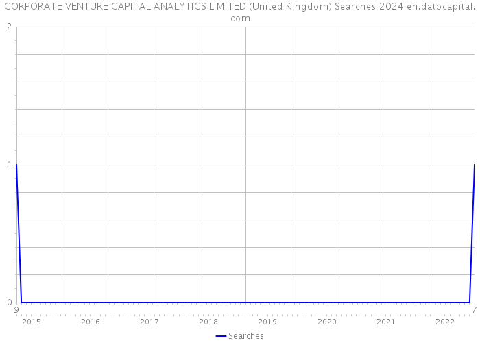 CORPORATE VENTURE CAPITAL ANALYTICS LIMITED (United Kingdom) Searches 2024 