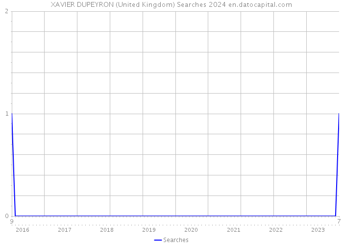 XAVIER DUPEYRON (United Kingdom) Searches 2024 