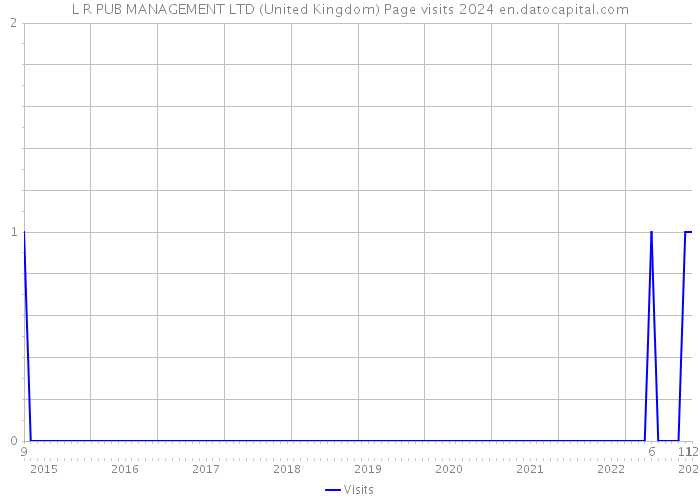 L R PUB MANAGEMENT LTD (United Kingdom) Page visits 2024 