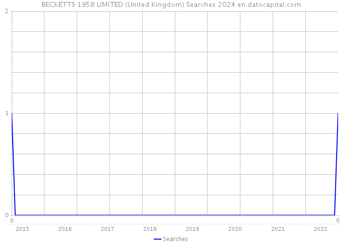 BECKETTS 1958 LIMITED (United Kingdom) Searches 2024 