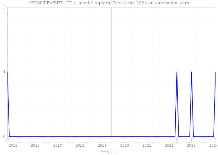 XSPORT EVENTS LTD (United Kingdom) Page visits 2024 