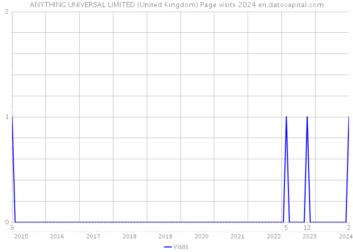 ANYTHING UNIVERSAL LIMITED (United Kingdom) Page visits 2024 