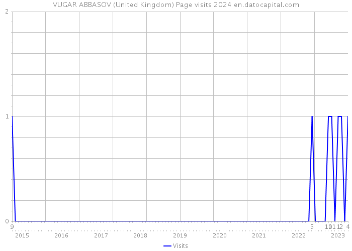 VUGAR ABBASOV (United Kingdom) Page visits 2024 