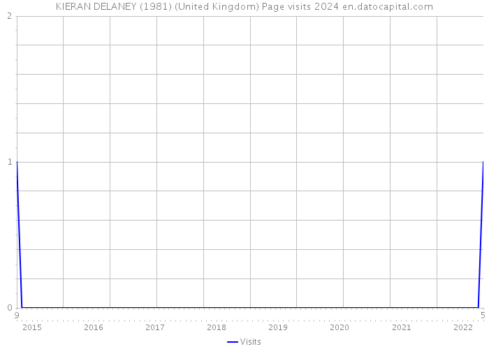 KIERAN DELANEY (1981) (United Kingdom) Page visits 2024 