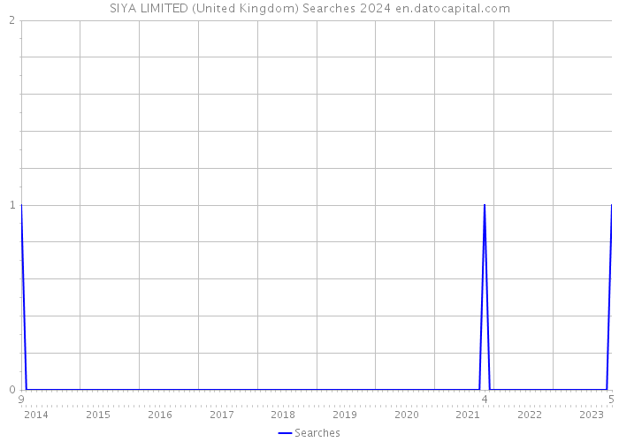 SIYA LIMITED (United Kingdom) Searches 2024 