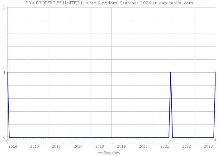 SIYA PROPERTIES LIMITED (United Kingdom) Searches 2024 