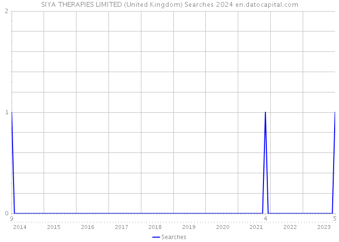 SIYA THERAPIES LIMITED (United Kingdom) Searches 2024 