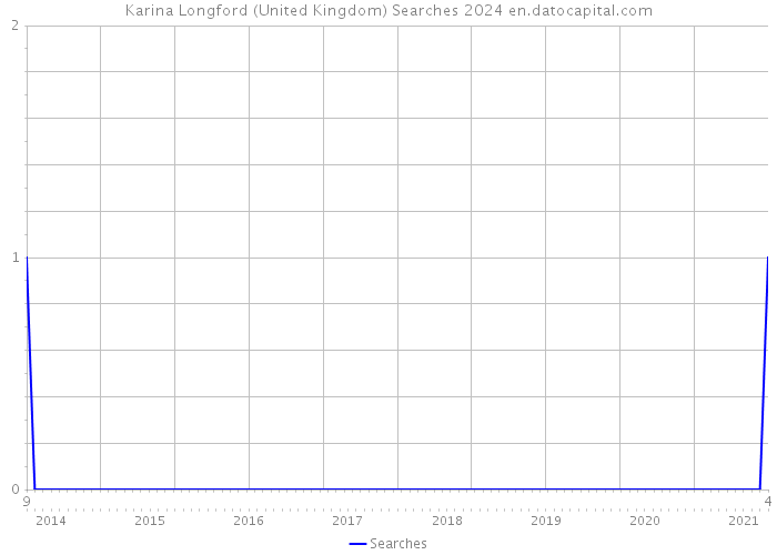 Karina Longford (United Kingdom) Searches 2024 