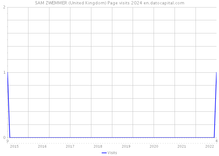 SAM ZWEMMER (United Kingdom) Page visits 2024 
