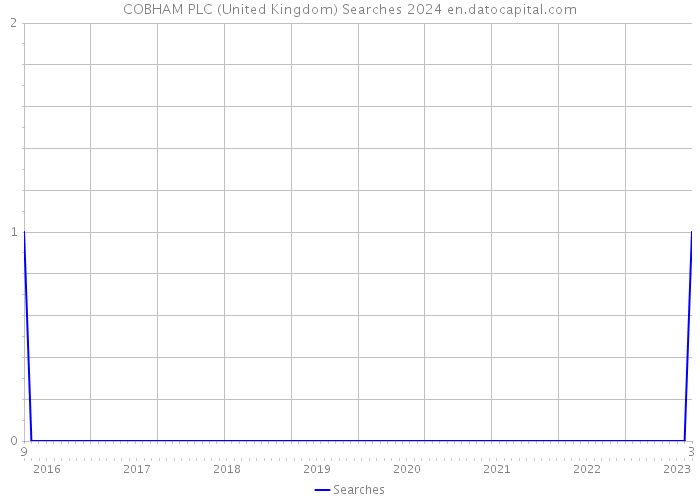 COBHAM PLC (United Kingdom) Searches 2024 
