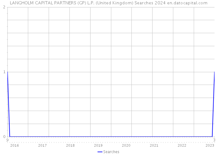 LANGHOLM CAPITAL PARTNERS (GP) L.P. (United Kingdom) Searches 2024 