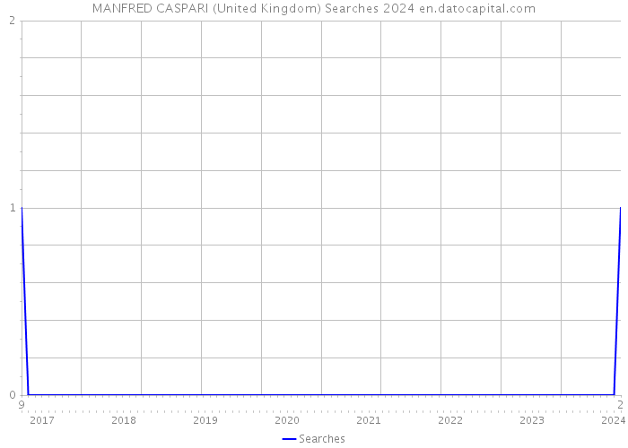 MANFRED CASPARI (United Kingdom) Searches 2024 