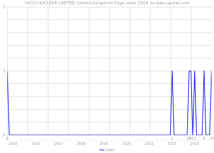 XAGO NUCLEAR LIMITED (United Kingdom) Page visits 2024 