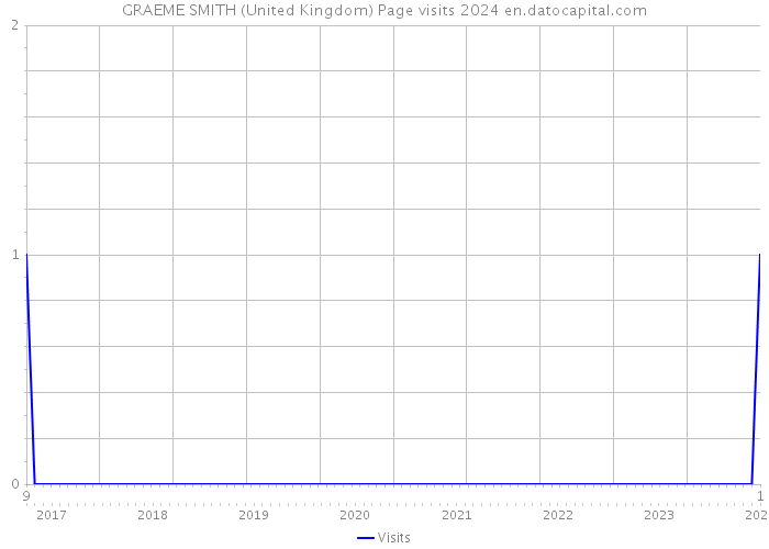 GRAEME SMITH (United Kingdom) Page visits 2024 