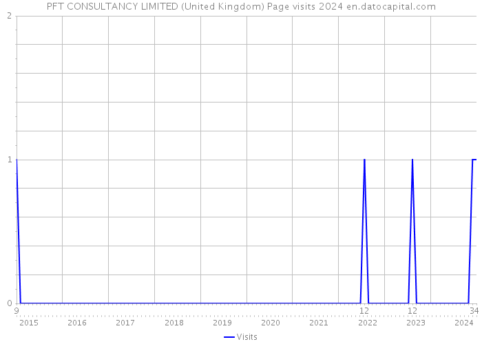 PFT CONSULTANCY LIMITED (United Kingdom) Page visits 2024 