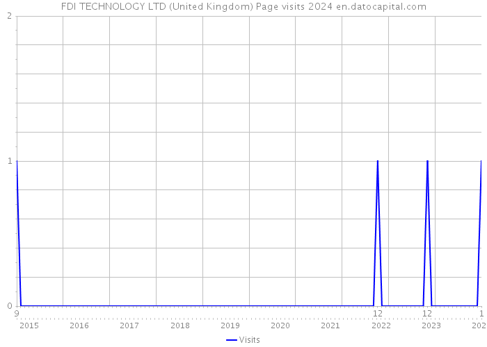FDI TECHNOLOGY LTD (United Kingdom) Page visits 2024 