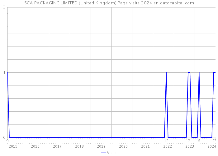 SCA PACKAGING LIMITED (United Kingdom) Page visits 2024 