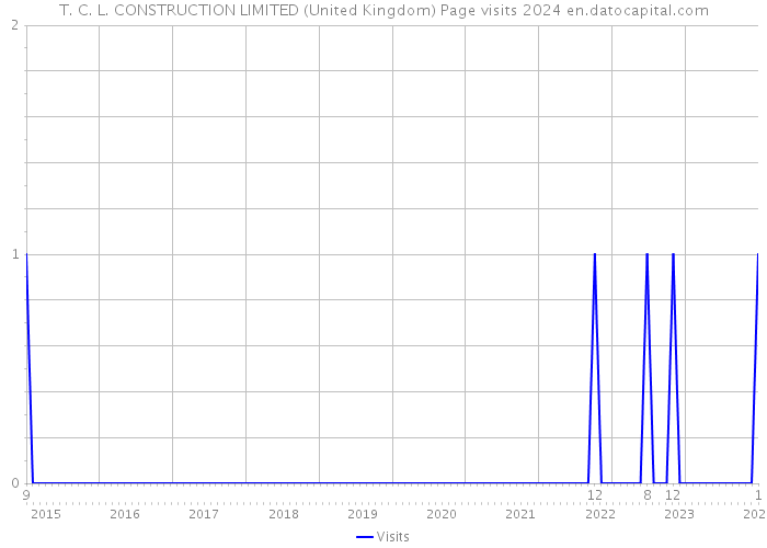 T. C. L. CONSTRUCTION LIMITED (United Kingdom) Page visits 2024 