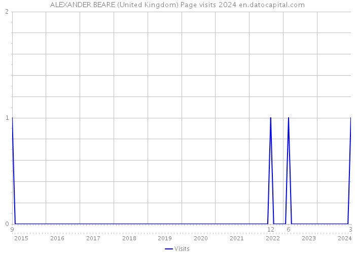 ALEXANDER BEARE (United Kingdom) Page visits 2024 