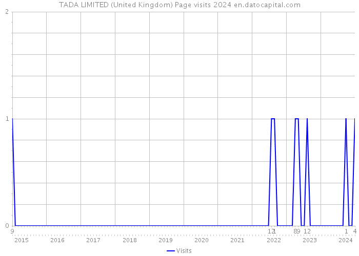 TADA LIMITED (United Kingdom) Page visits 2024 