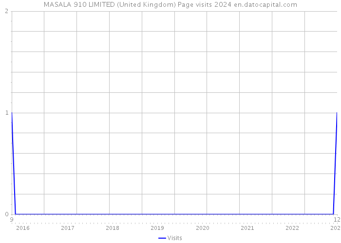 MASALA 910 LIMITED (United Kingdom) Page visits 2024 