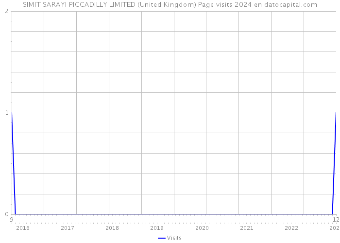 SIMIT SARAYI PICCADILLY LIMITED (United Kingdom) Page visits 2024 