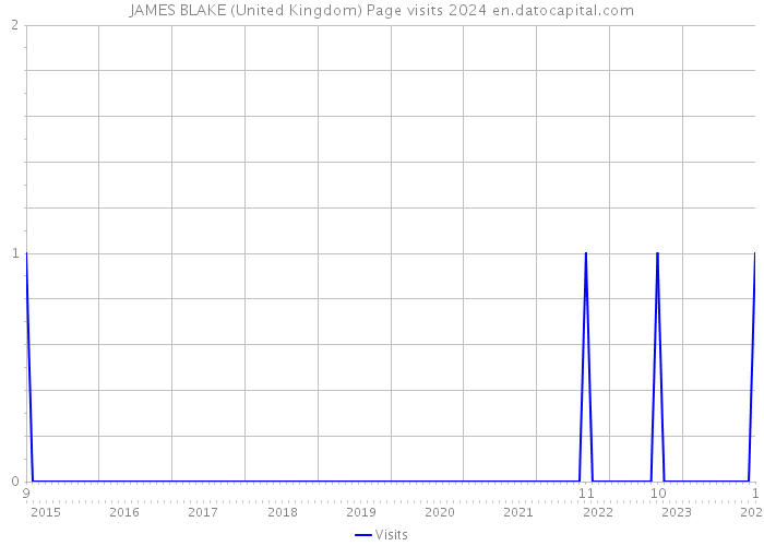 JAMES BLAKE (United Kingdom) Page visits 2024 