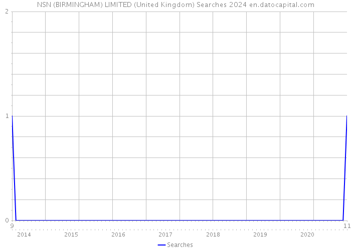 NSN (BIRMINGHAM) LIMITED (United Kingdom) Searches 2024 