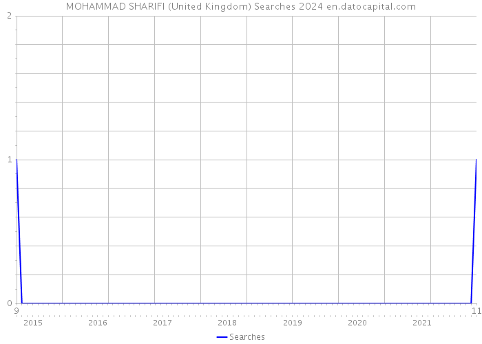 MOHAMMAD SHARIFI (United Kingdom) Searches 2024 