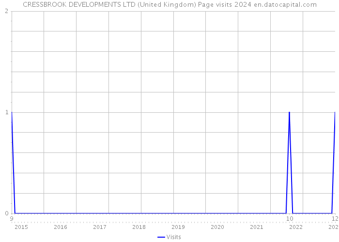 CRESSBROOK DEVELOPMENTS LTD (United Kingdom) Page visits 2024 
