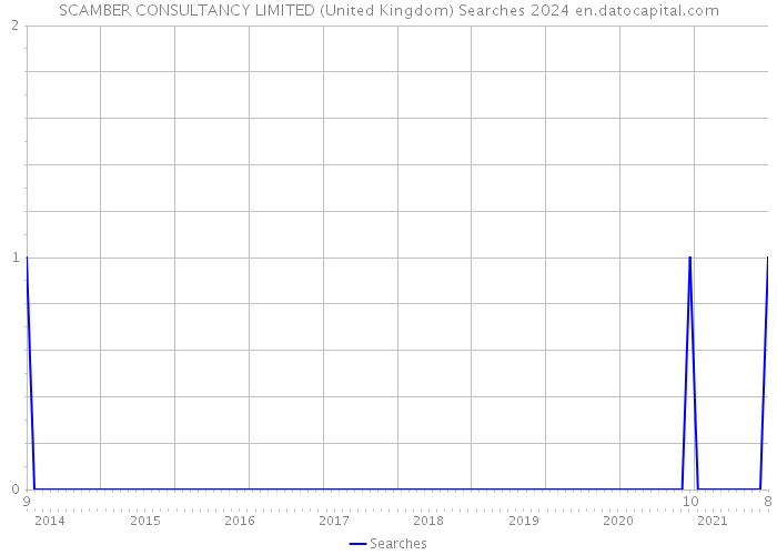 SCAMBER CONSULTANCY LIMITED (United Kingdom) Searches 2024 