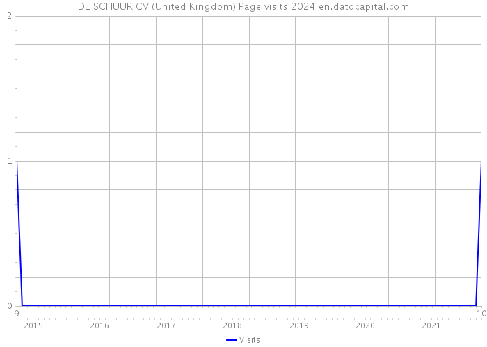 DE SCHUUR CV (United Kingdom) Page visits 2024 