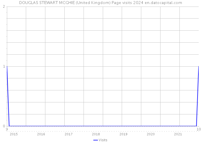 DOUGLAS STEWART MCGHIE (United Kingdom) Page visits 2024 