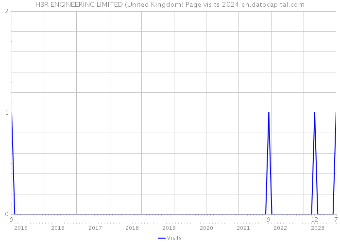 HBR ENGINEERING LIMITED (United Kingdom) Page visits 2024 