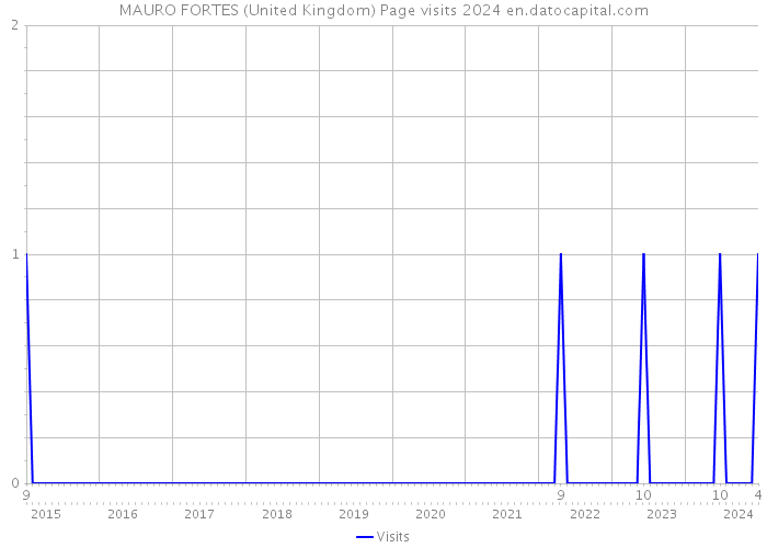 MAURO FORTES (United Kingdom) Page visits 2024 
