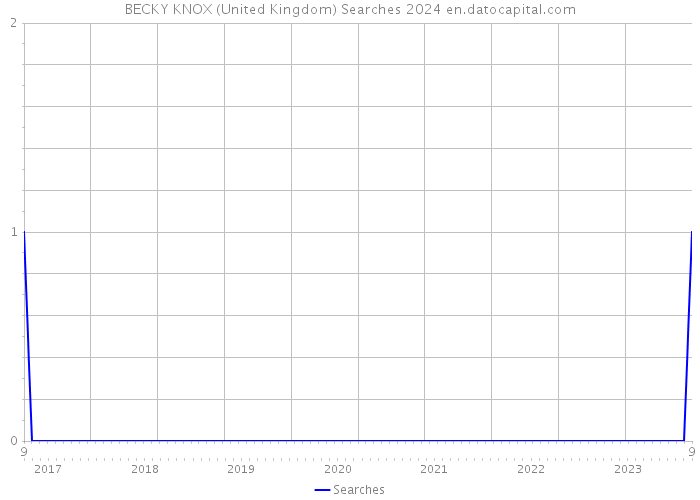 BECKY KNOX (United Kingdom) Searches 2024 