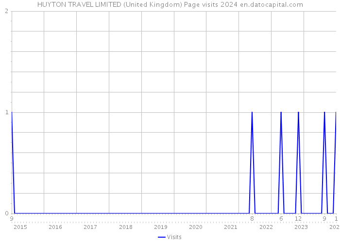 HUYTON TRAVEL LIMITED (United Kingdom) Page visits 2024 