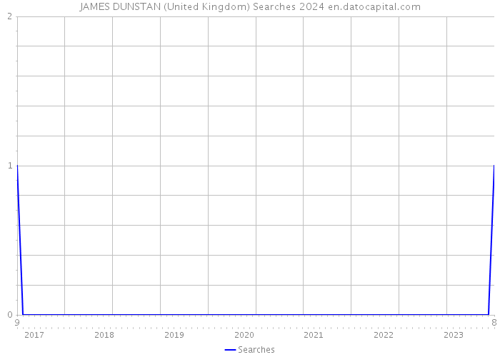 JAMES DUNSTAN (United Kingdom) Searches 2024 