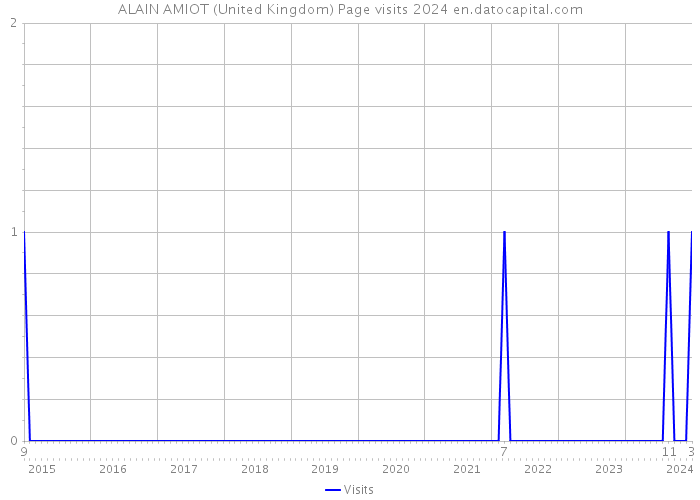 ALAIN AMIOT (United Kingdom) Page visits 2024 