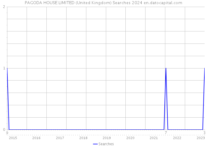 PAGODA HOUSE LIMITED (United Kingdom) Searches 2024 