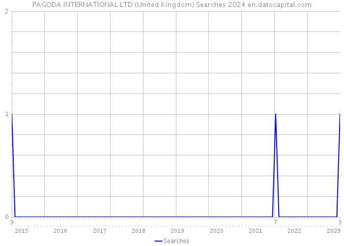 PAGODA INTERNATIONAL LTD (United Kingdom) Searches 2024 
