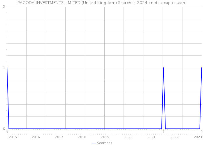 PAGODA INVESTMENTS LIMITED (United Kingdom) Searches 2024 