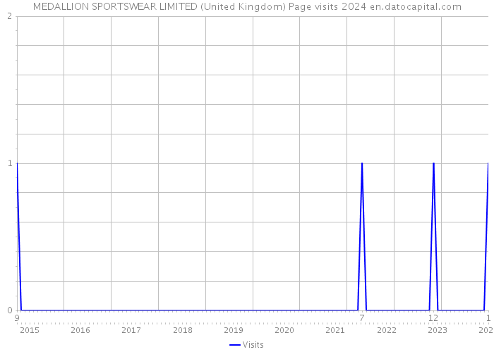 MEDALLION SPORTSWEAR LIMITED (United Kingdom) Page visits 2024 