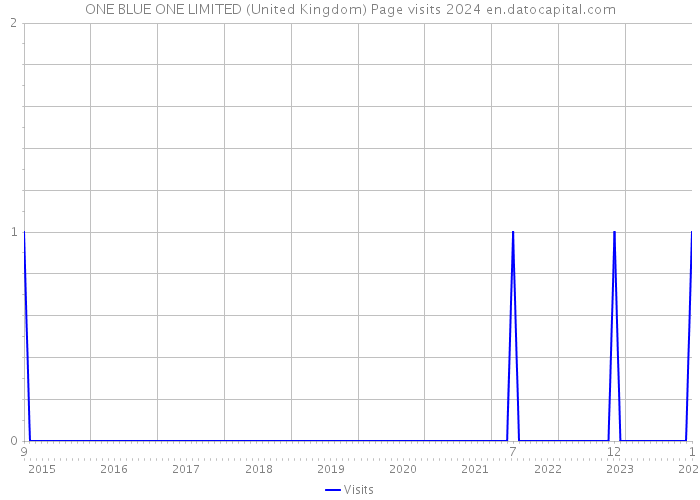 ONE BLUE ONE LIMITED (United Kingdom) Page visits 2024 