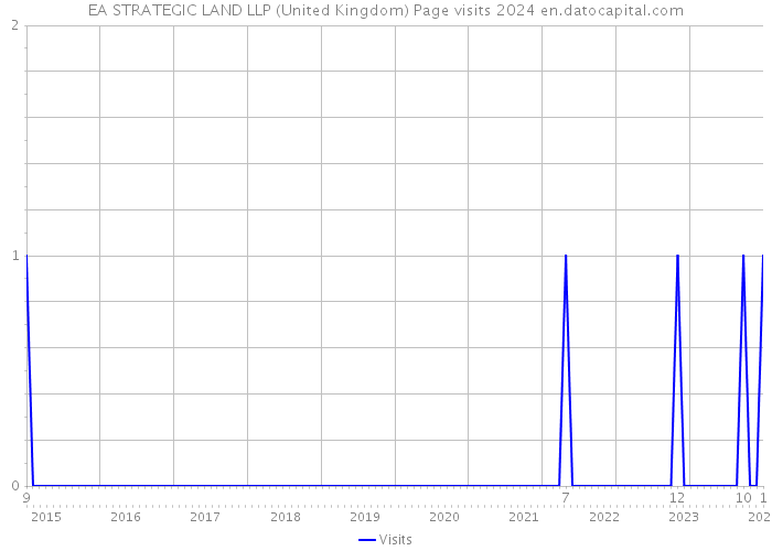 EA STRATEGIC LAND LLP (United Kingdom) Page visits 2024 