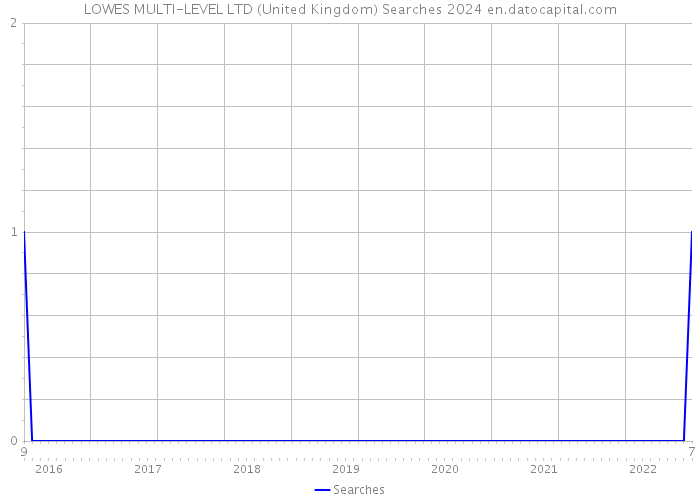 LOWES MULTI-LEVEL LTD (United Kingdom) Searches 2024 