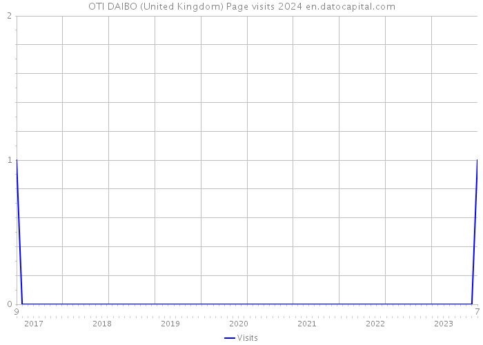 OTI DAIBO (United Kingdom) Page visits 2024 