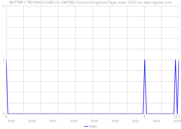 BATTERY TECHNOLOGIES UK LIMITED (United Kingdom) Page visits 2024 