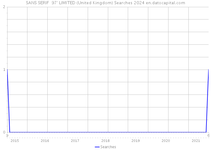SANS SERIF 97' LIMITED (United Kingdom) Searches 2024 