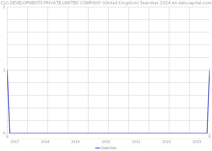 CLG DEVELOPMENTS PRIVATE LIMITED COMPANY (United Kingdom) Searches 2024 